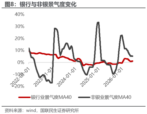 怎样理解银行与非银景气度变化