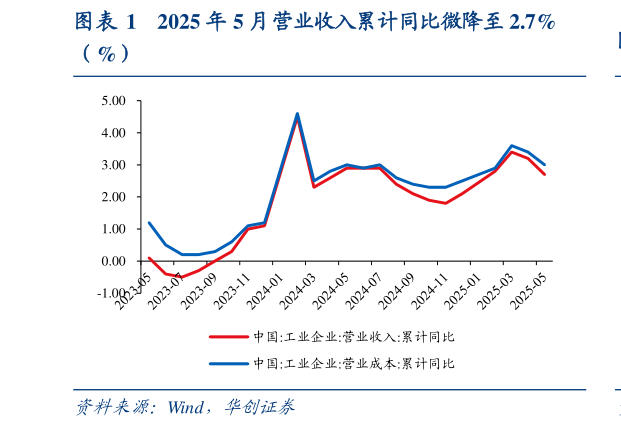如何解释2025 年 5 月营业收入累计同比微降至 2.7%?