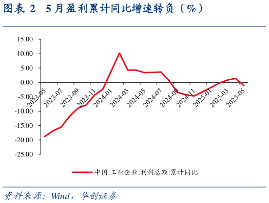 如何解释5 月盈利累计同比增速转负（%）?