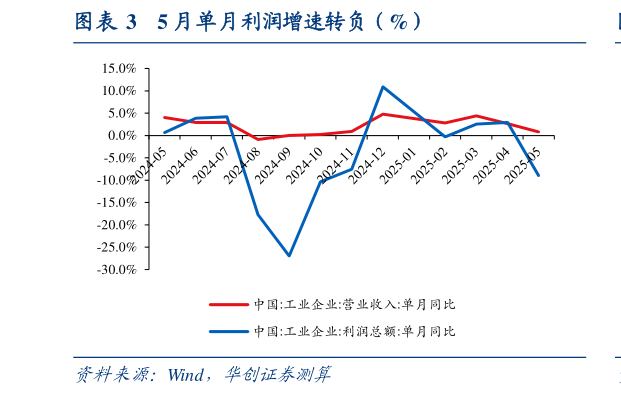 咨询大家5 月单月利润增速转负（%）?