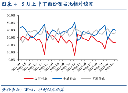 各位网友请教一下5 月上中下额份额占比相对稳定?