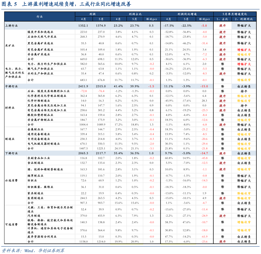 如何解释上游盈利增速延续负增，三成行业同比增速改善?