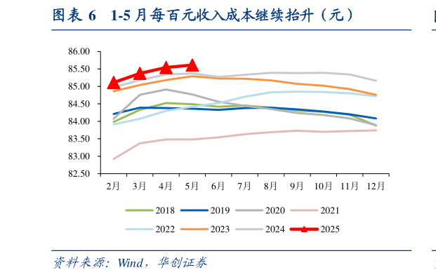 咨询大家1-5 月每百元收入成本继续抬升（元）?
