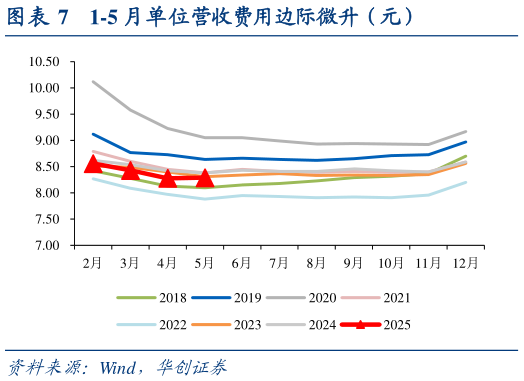 我想了解一下1-5 月单位营收费用边际微升（元）?