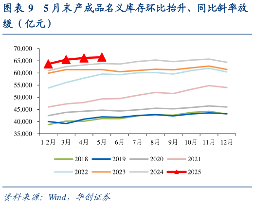 怎样理解5 月末产成品名义库存环比抬升、同比斜率放?