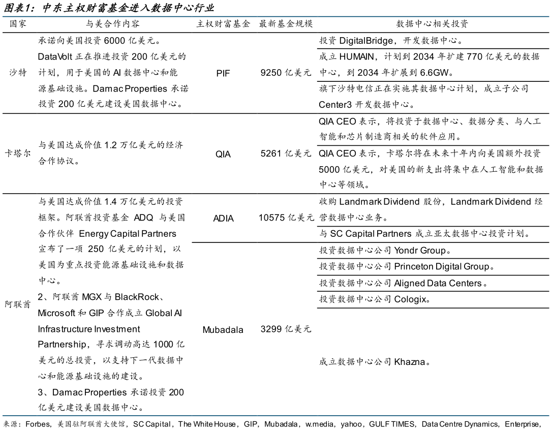 怎样理解中东主权财富基金进入数据中心行业?