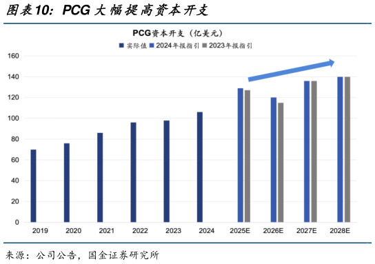 想关注一下PCG 大幅提高资本开支?