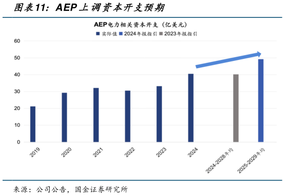 各位网友请教一下AEP 上调资本开支预期?