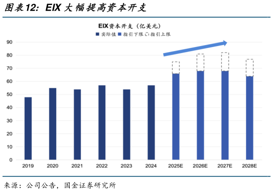咨询大家EIX 大幅提高资本开支?