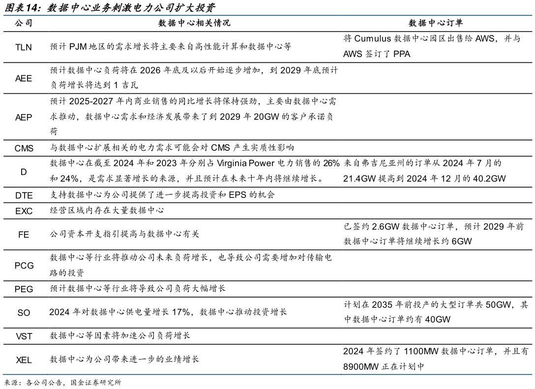 你知道数据中心业务刺激电力公司扩大投资?