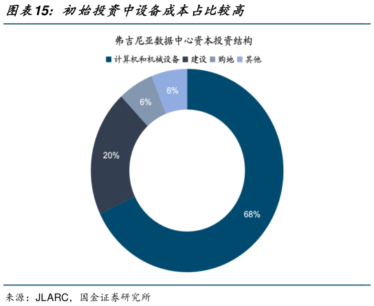 咨询大家初始投资中设备成本占比较高?