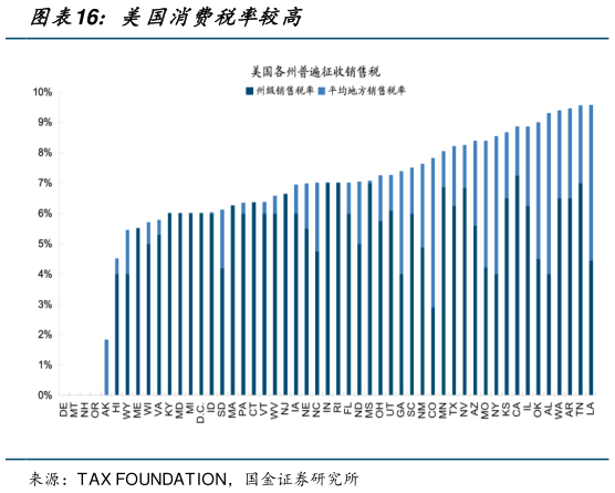 如何了解美国消费税率较高?