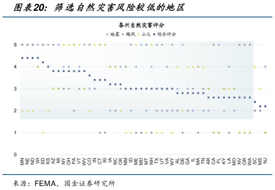 请问一下筛选自然灾害风险较低的地区?