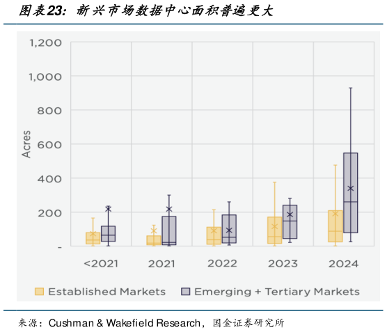 如何解释新兴市场数据中心面积普遍更大?