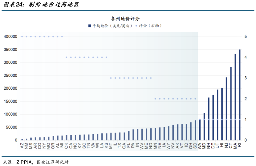 谁知道剔除地价过高地区?