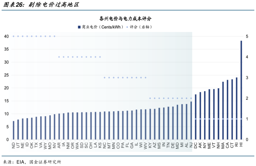 如何了解剔除电价过高地区?