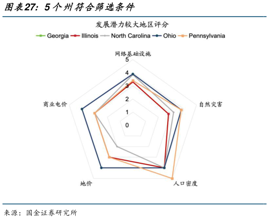 想关注一下5 个州符合筛选条件?
