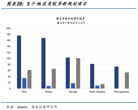 想问下各位网友5 个地区有较多新规划项目?