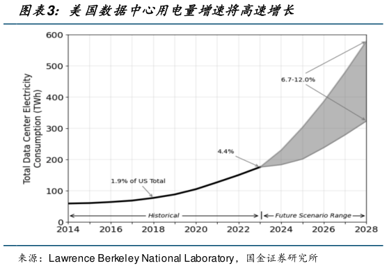 如何解释美国数据中心用电量增速将高速增长?