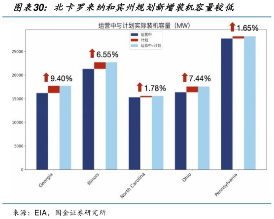 咨询下各位北卡罗来纳和宾州规划新增装机容量较低