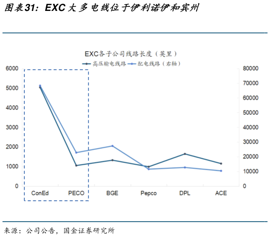 想关注一下EXC 大多电线位于伊利诺伊和宾州