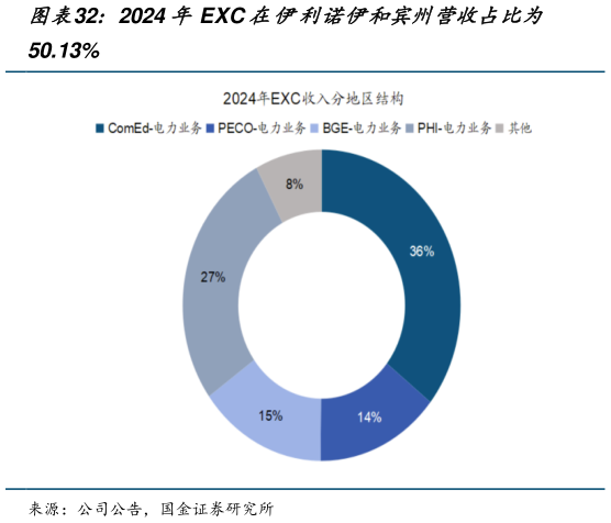 想问下各位网友2024 年 EXC 在伊利诺伊和宾州营收占比为