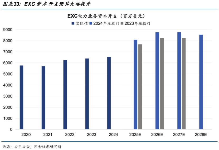 谁能回答EXC 资本开支预算大幅提升