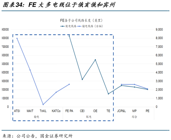 如何才能FE 大多电线位于俄亥俄和宾州