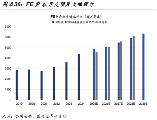 谁知道FE 资本开支预算大幅提升