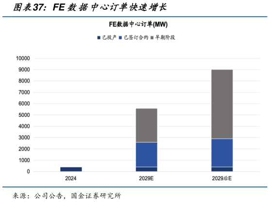 如何了解FE 数据中心订单快速增长
