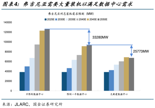 各位网友请教一下弗吉尼亚需要大量装机以满足数据中心需求?