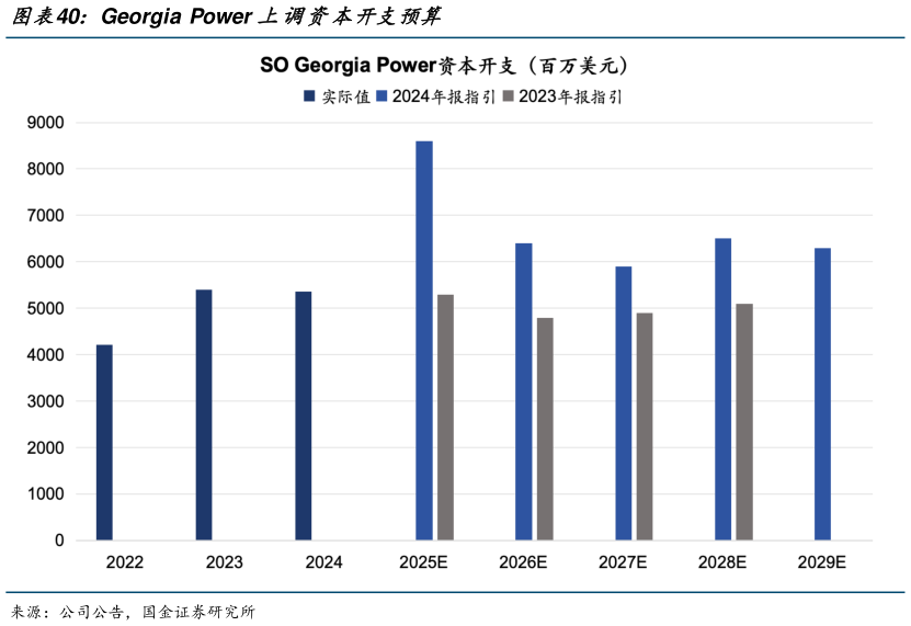 如何才能Georgia  Power 上调资本开支预算