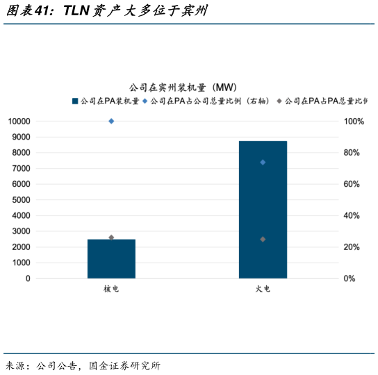 咨询大家TLN 资产大多位于宾州