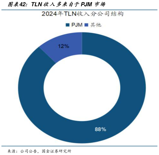 如何看待TLN 收入多来自于PJM 市场