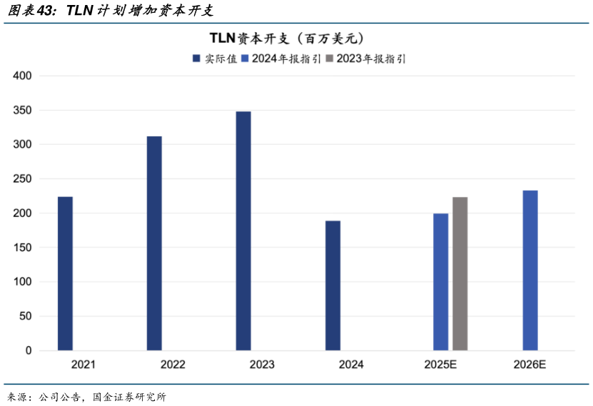 一起讨论下TLN 计划增加资本开支