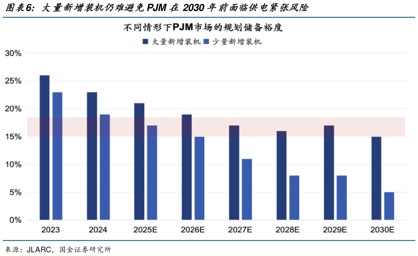 如何了解大量新增装机仍难避免PJM 在 2030 年前面临供电紧张风险?