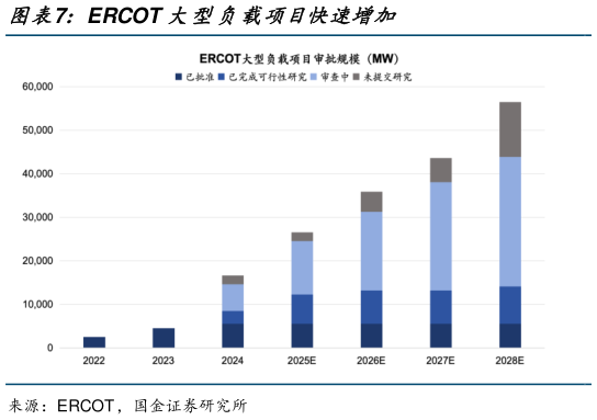 谁能回答ERCOT 大型负载项目快速增加?