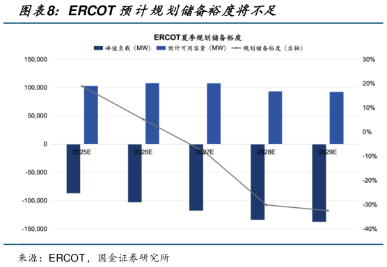 如何了解ERCOT 预计规划储备裕度将不足?