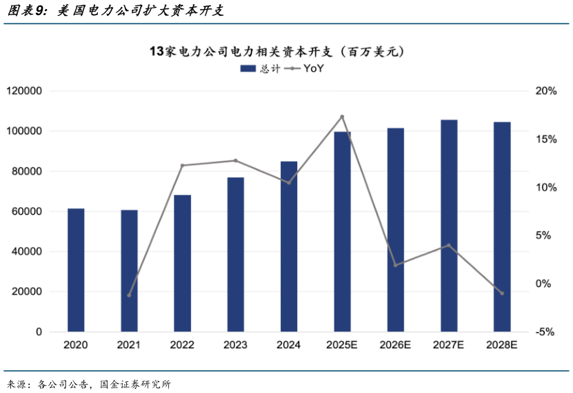 咨询下各位美国电力公司扩大资本开支?