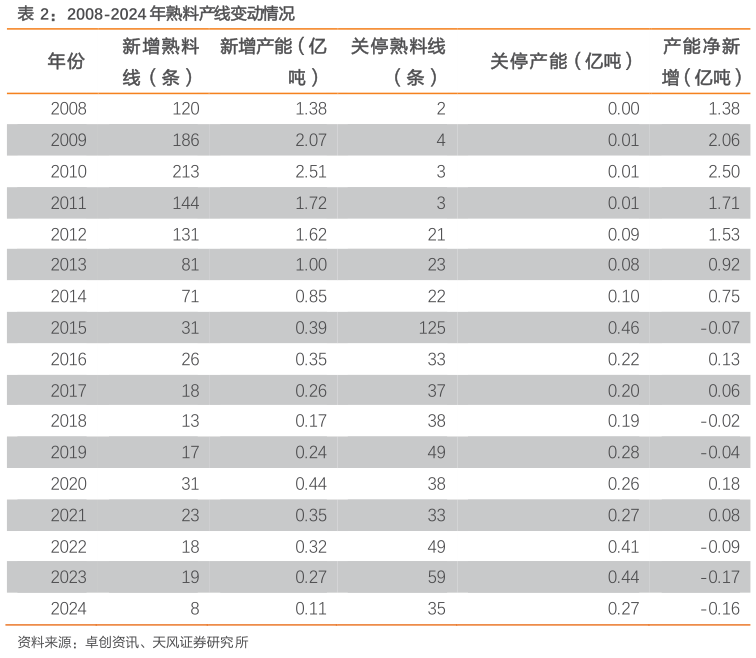 谁知道2008-2024 年熟料产线变动情况