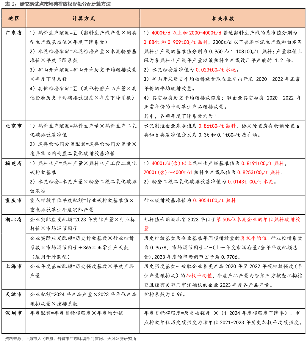 我想了解一下碳交易试点市场碳排放权配额分配计算方法