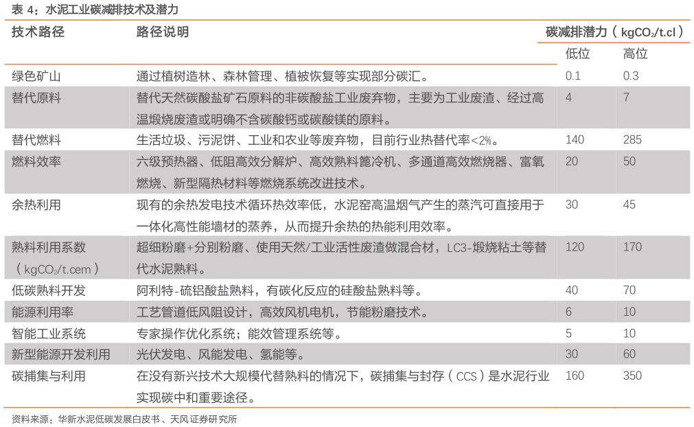 谁知道水泥工业碳减排技术及潜力