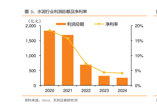 谁能回答水泥行业利润总额及净利率