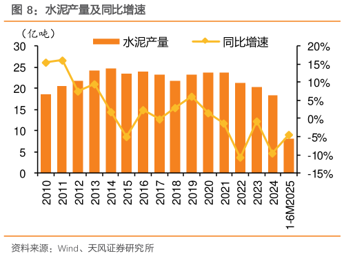 想问下各位网友水泥产量及同比增速