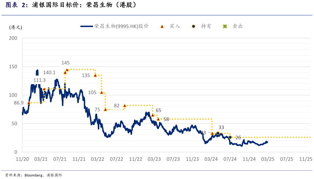 如何了解浦银国际目标价：荣昌生物（港股）