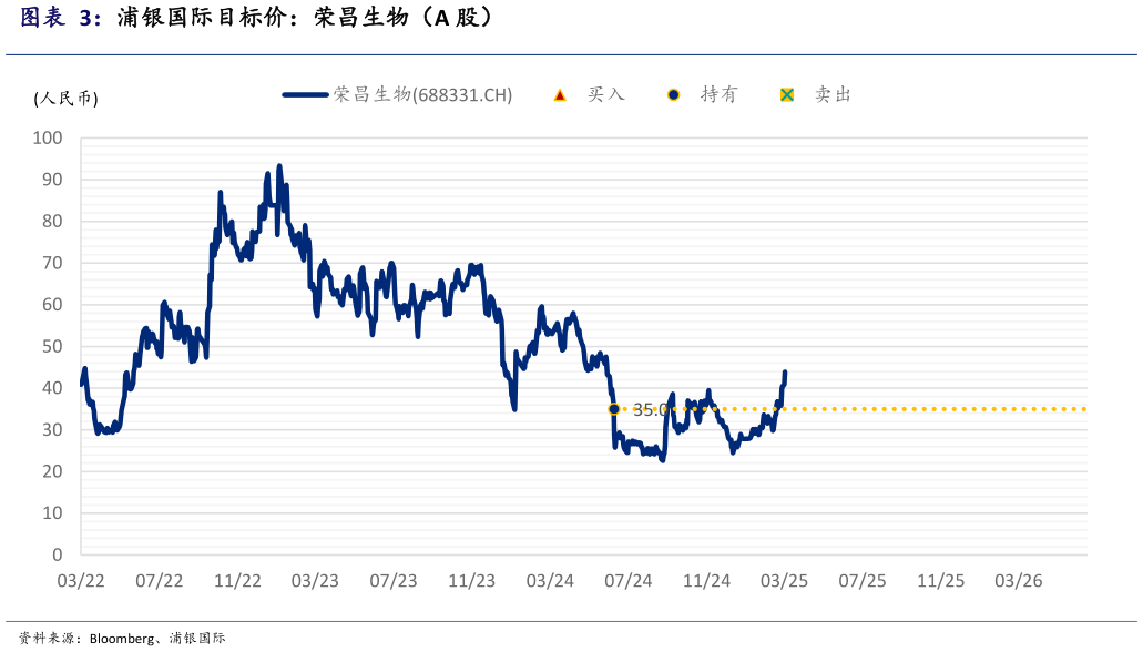 各位网友请教一下浦银国际目标价：荣昌生物（A 股）