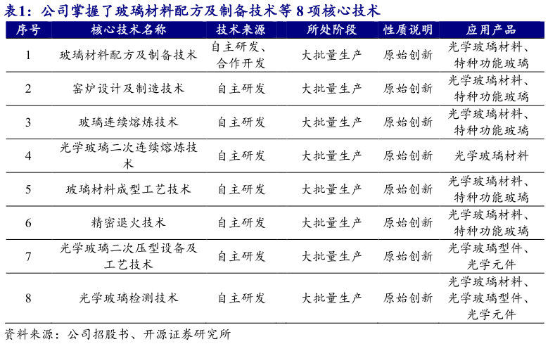 一起讨论下公司掌握了玻璃材料配方及制备技术等 8 项核心技术