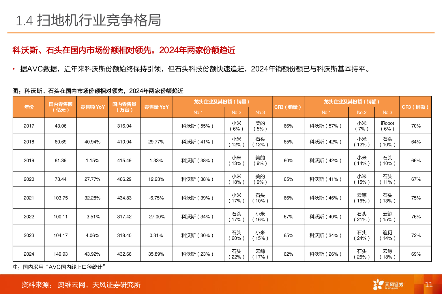 想问下各位网友1.4 扫地机行业竞争格局