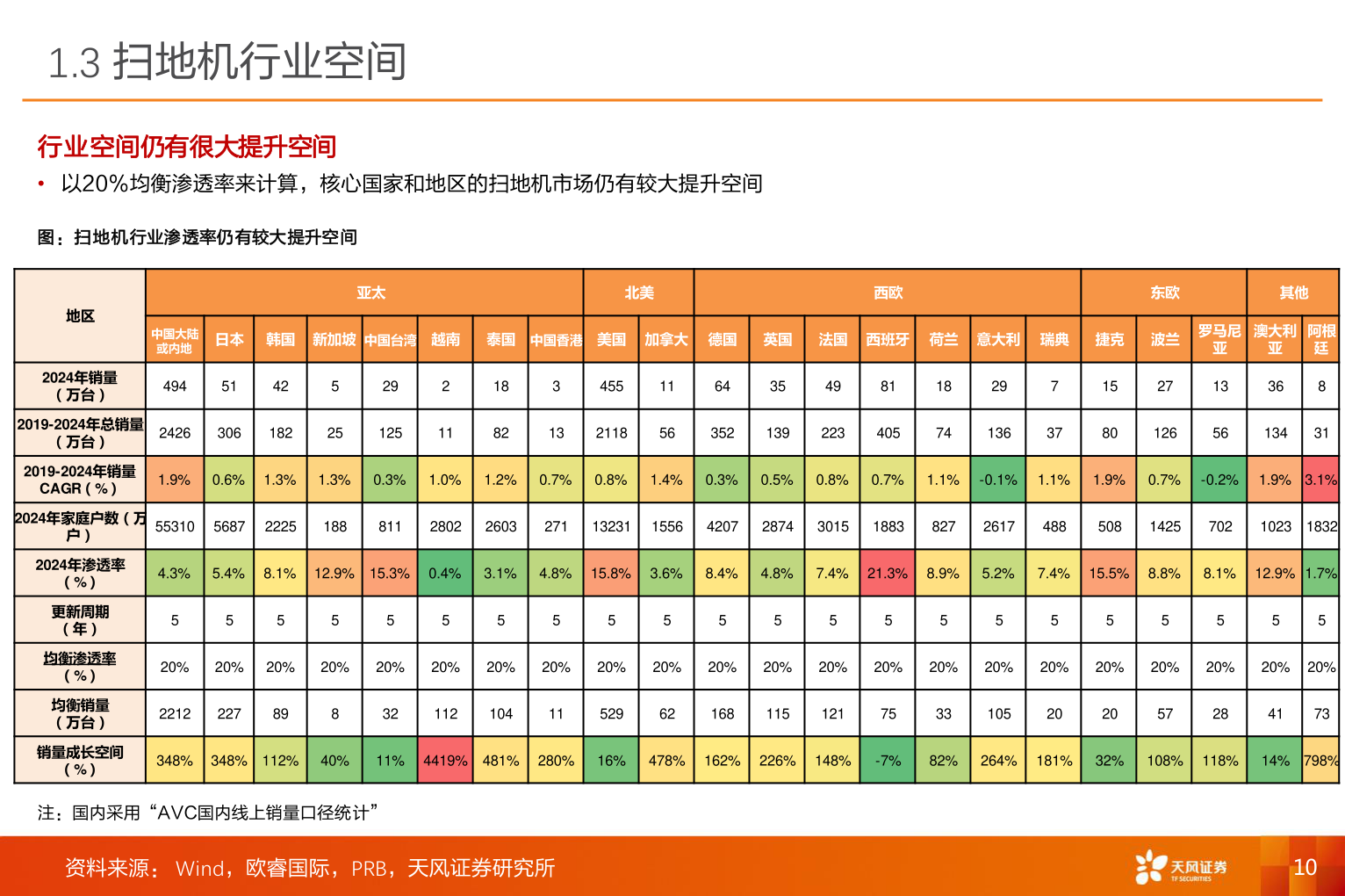 一起讨论下1.3 扫地机行业空间
