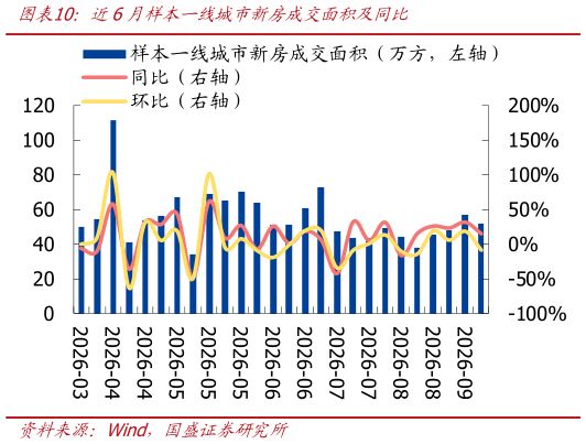 谁知道近6月样本一线城市新房成交面积及同比